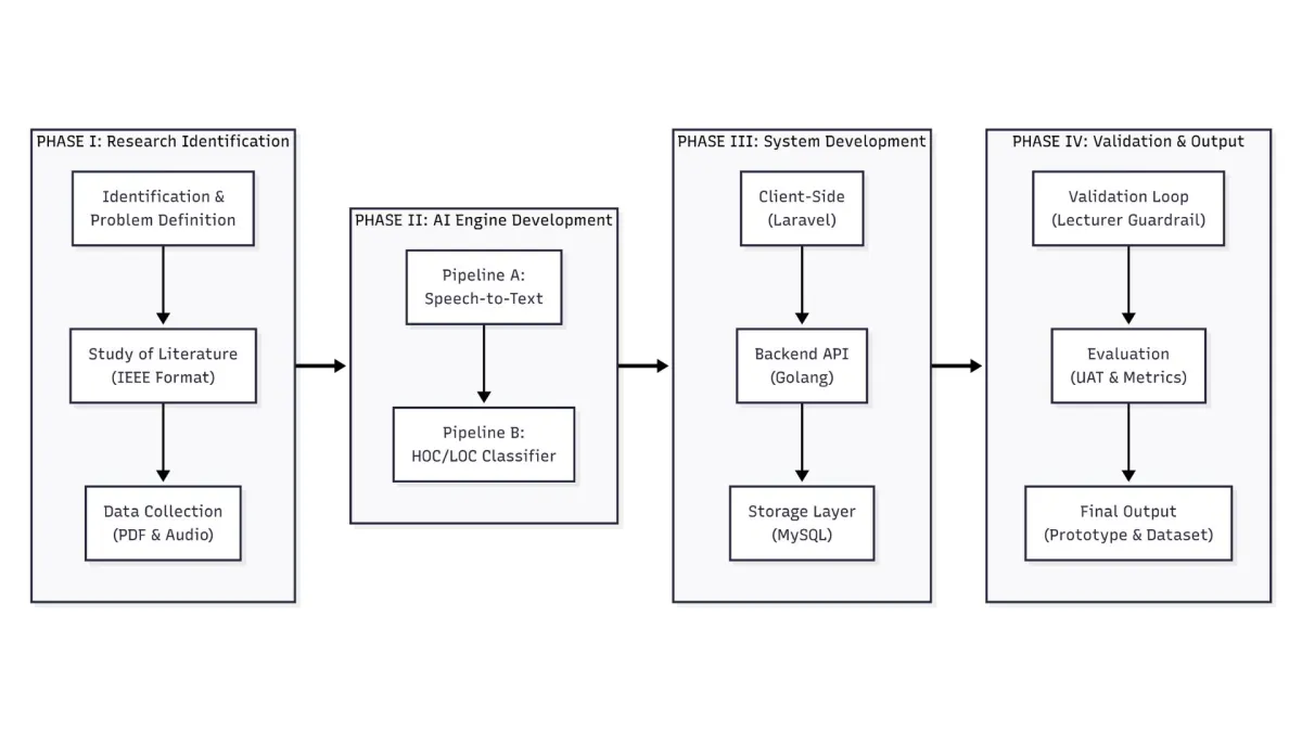 Tierlog: AI-Driven Feedback Prioritization and Version Aware E-Logbook for Thesis Supervision (Submitted to ICIMTech 2026)